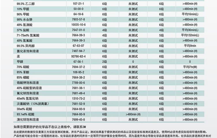 3M 4570 防輕度化學液體飛濺連體防化服